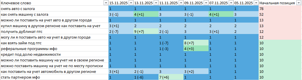 Кейс Залог: органические заявки из выдачи в поиске